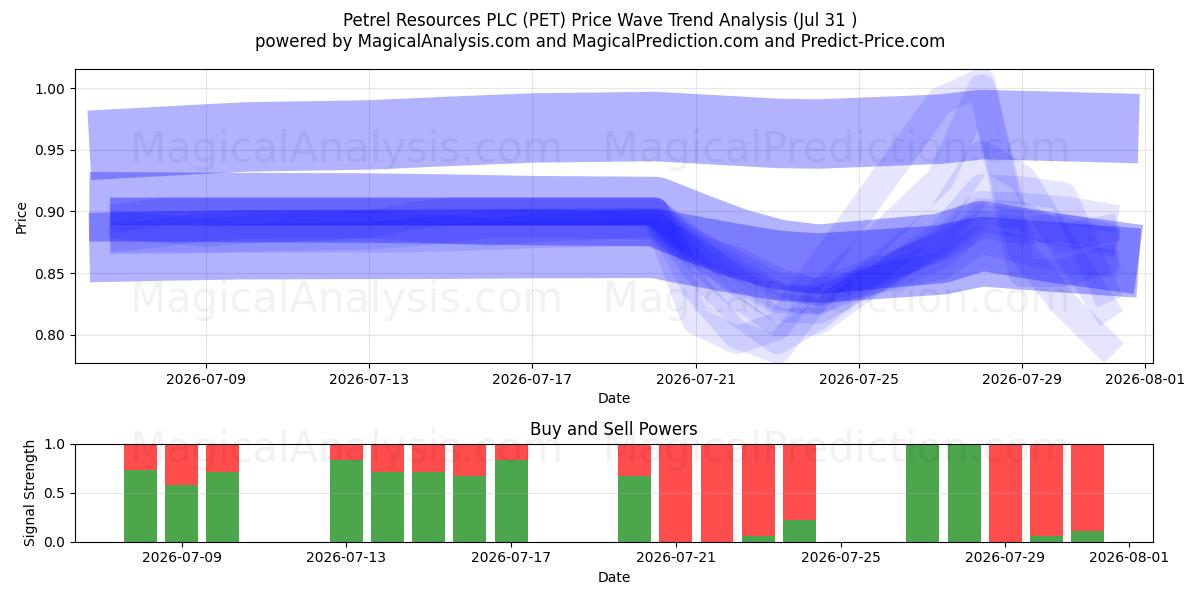 Petrel Resources PLC (PET) Support and Resistance area (30 Jul) 