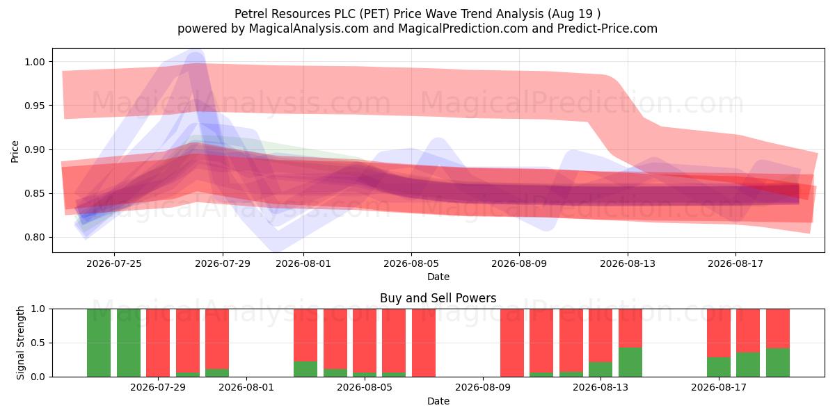  Petrel Resources PLC (PET) Support and Resistance area (14 Aug) 