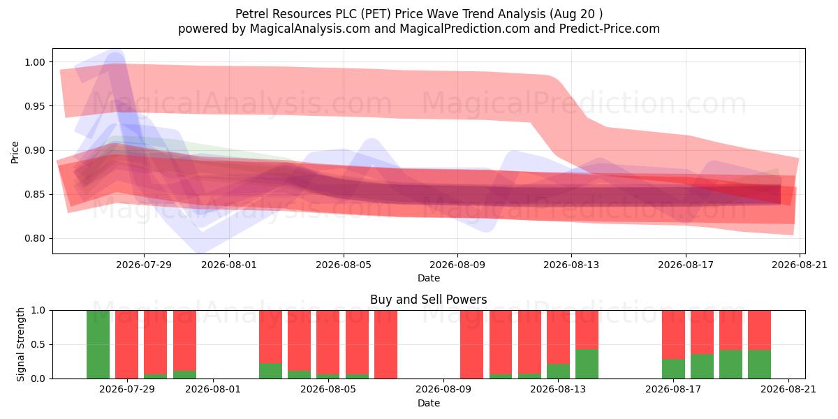  Petrel Resources PLC (PET) Support and Resistance area (19 Aug) 