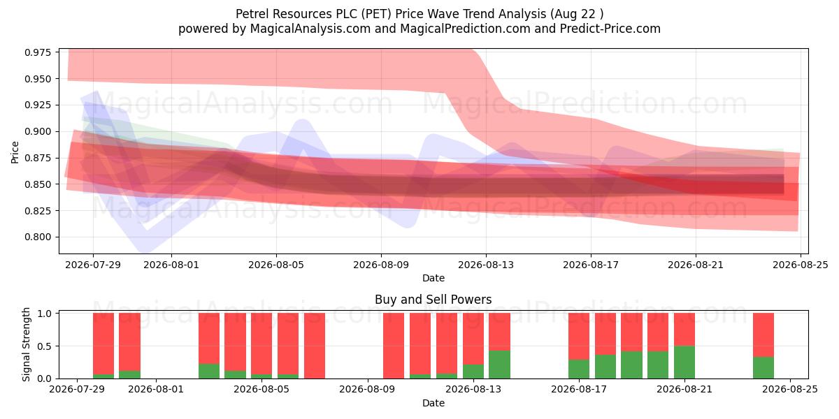  Petrel Resources PLC (PET) Support and Resistance area (21 Aug) 