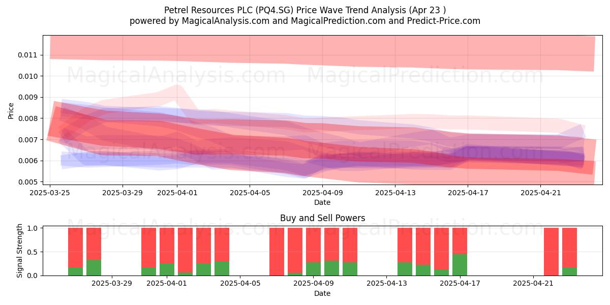  Petrel Resources PLC (PQ4.SG) Support and Resistance area (23 Apr) 