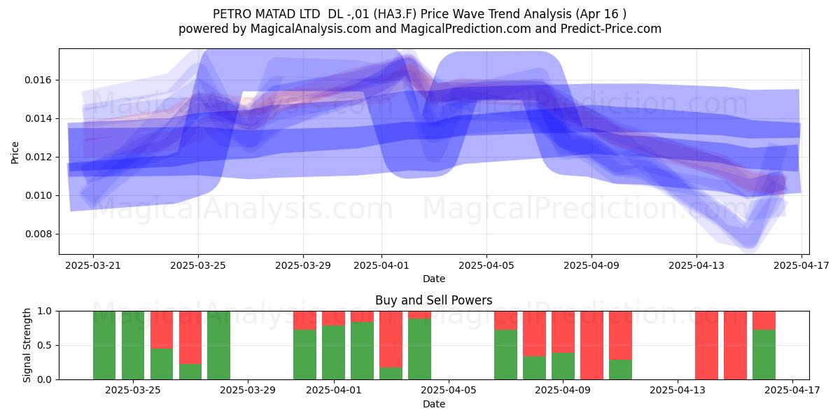  PETRO MATAD LTD  DL -,01 (HA3.F) Support and Resistance area (16 Apr) 