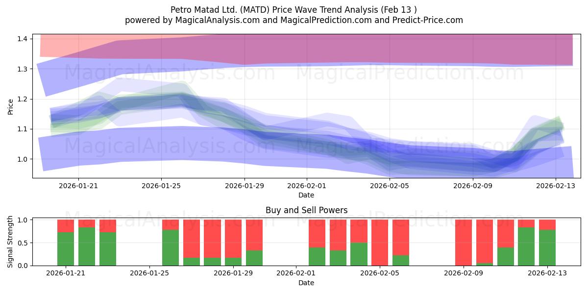  Petro Matad Ltd. (MATD) Support and Resistance area (12 Feb) 