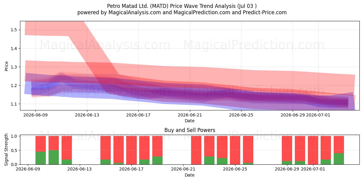  Petro Matad Ltd. (MATD) Support and Resistance area (02 Jul) 