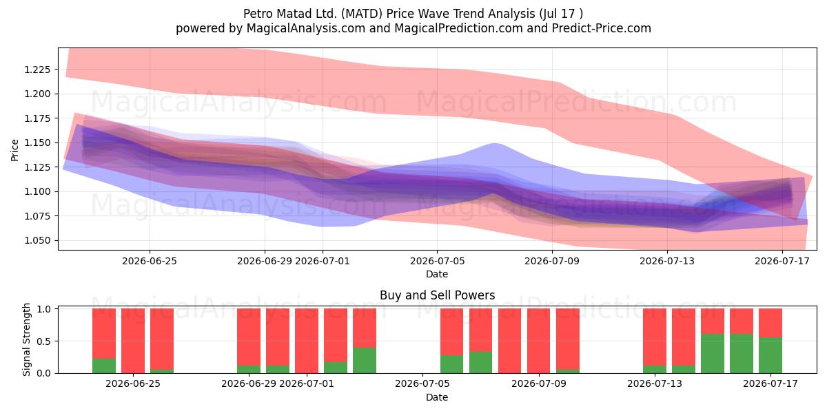  Petro Matad Ltd. (MATD) Support and Resistance area (16 Jul) 