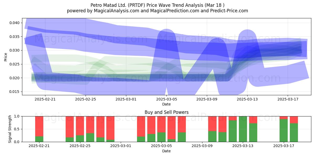  Petro Matad Ltd. (PRTDF) Support and Resistance area (18 Mar) 