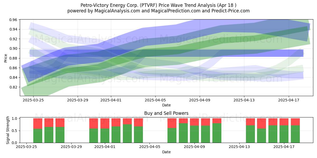  Petro-Victory Energy Corp. (PTVRF) Support and Resistance area (18 Apr) 