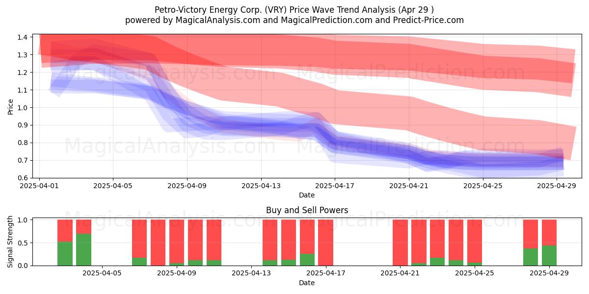  Petro-Victory Energy Corp. (VRY) Support and Resistance area (29 Apr) 