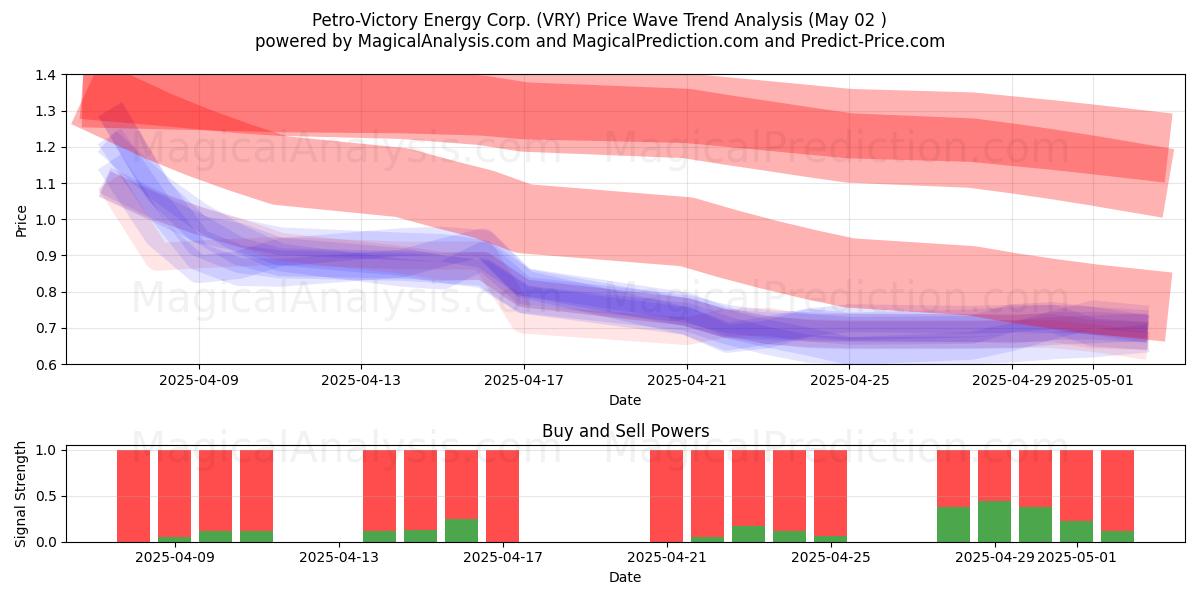  Petro-Victory Energy Corp. (VRY) Support and Resistance area (02 May) 