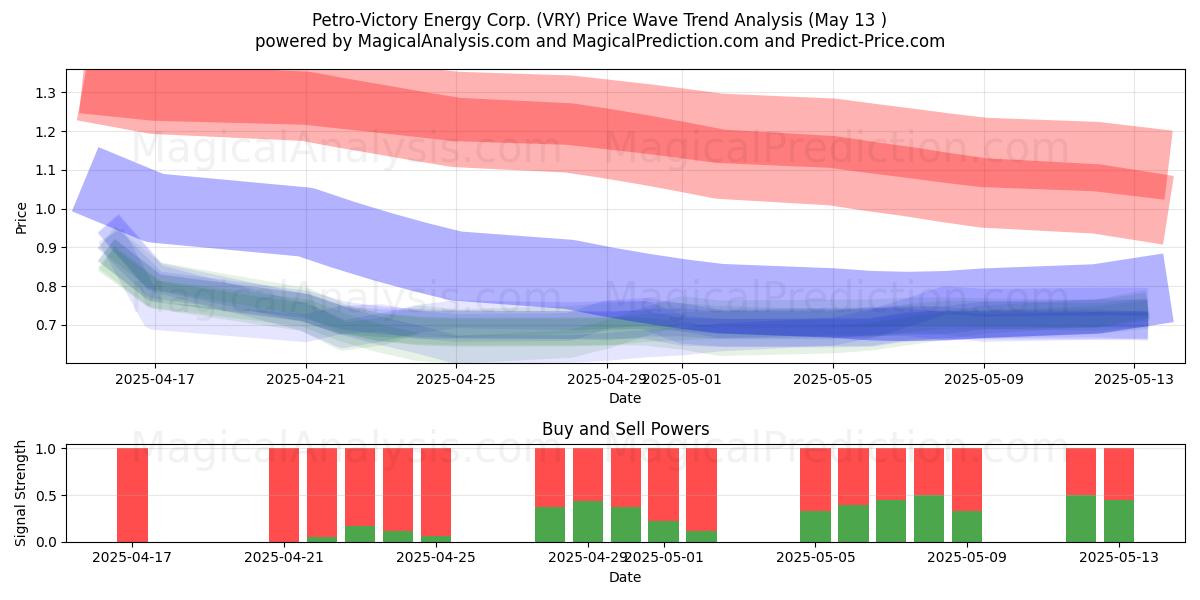  Petro-Victory Energy Corp. (VRY) Support and Resistance area (13 May) 