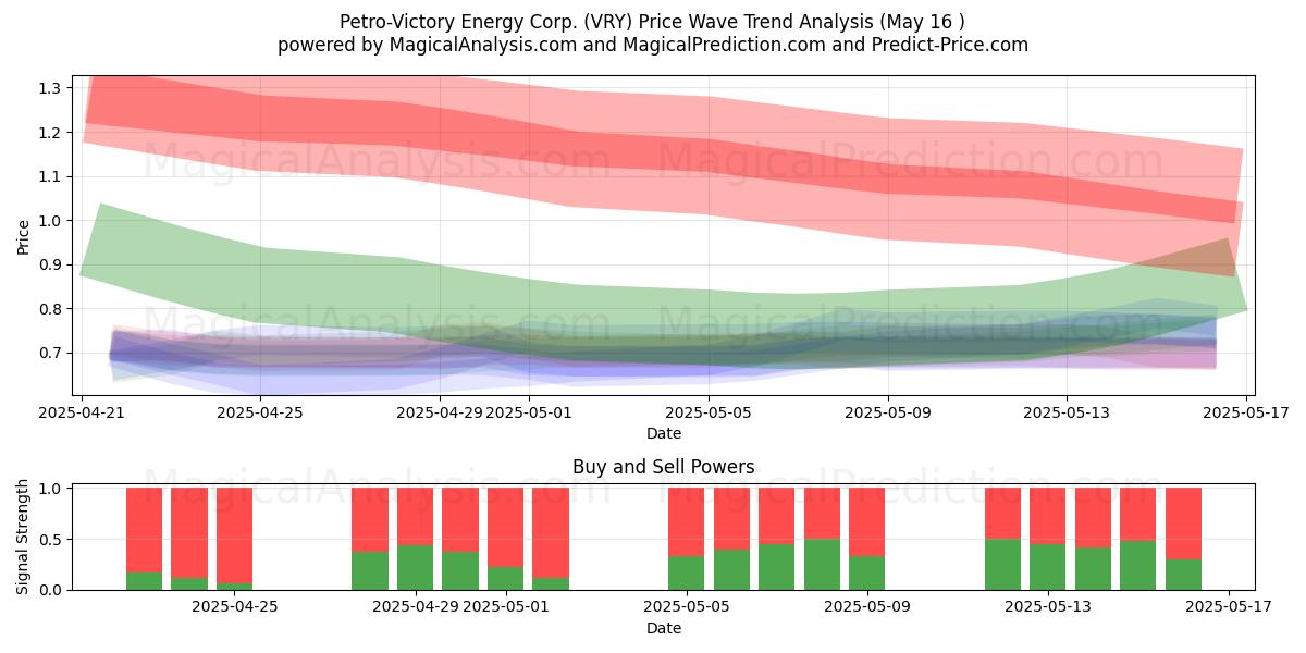  Petro-Victory Energy Corp. (VRY) Support and Resistance area (16 May) 