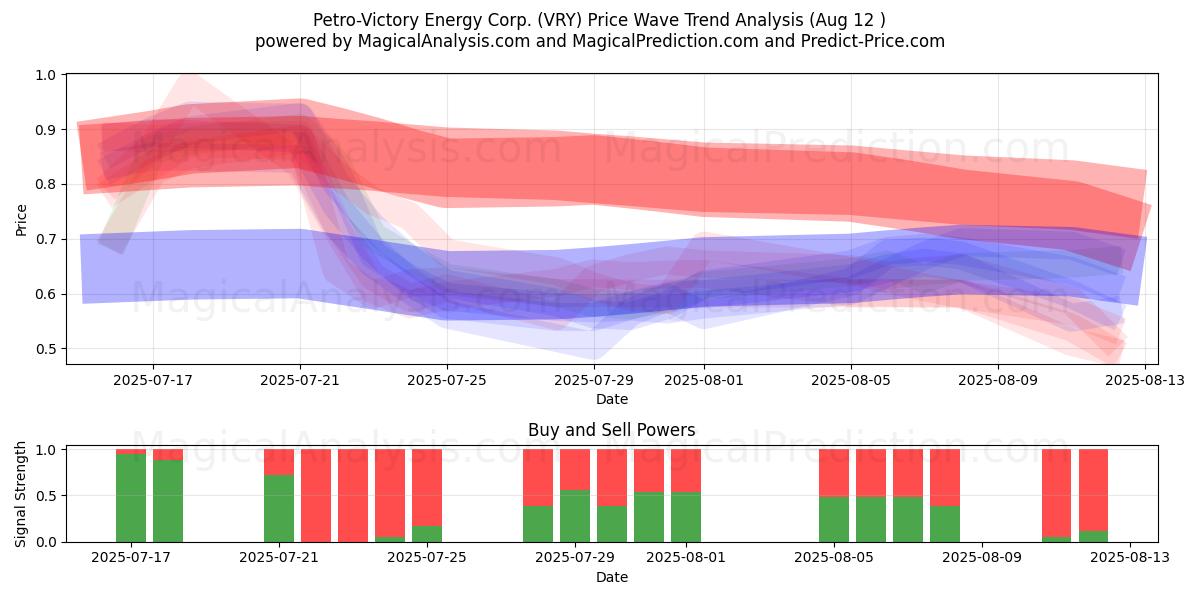  Petro-Victory Energy Corp. (VRY) Support and Resistance area (11 Aug) 