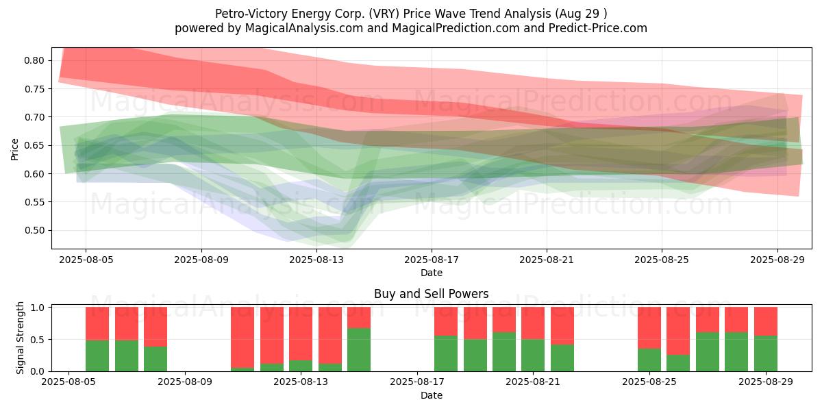 Petro-Victory Energy Corp. (VRY) Support and Resistance area (28 Aug) 
