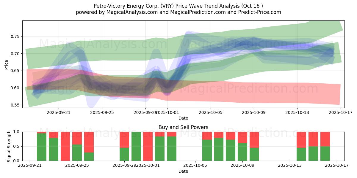 Petro-Victory Energy Corp. (VRY) Support and Resistance area (15 Oct) Petro-Victory Energy Corp. (VRY) Support and Resistance area (15 Oct)