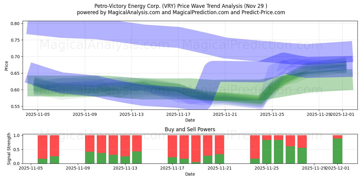  Petro-Victory Energy Corp. (VRY) Support and Resistance area (28 Nov) 