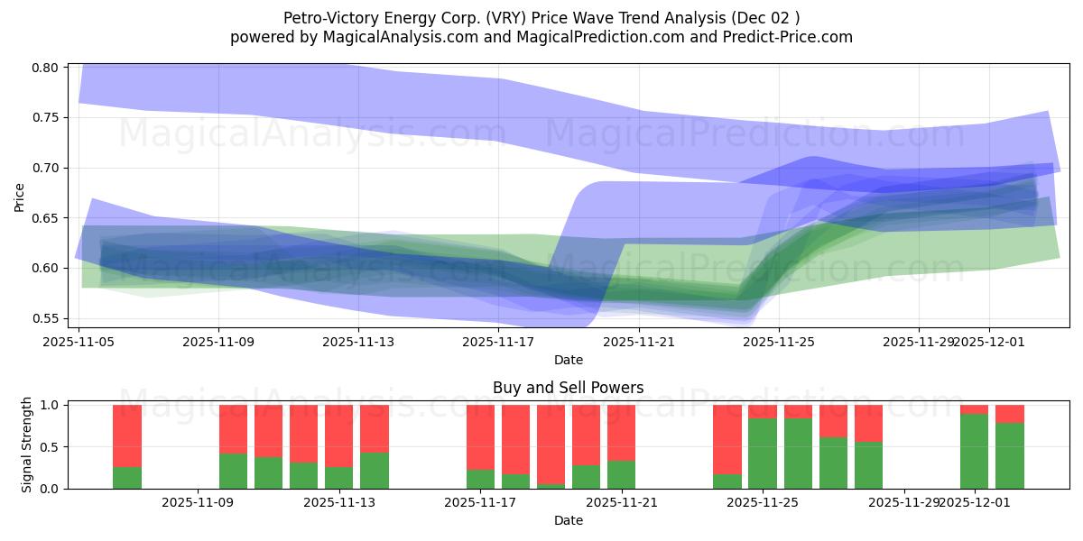  Petro-Victory Energy Corp. (VRY) Support and Resistance area (01 Dec) 