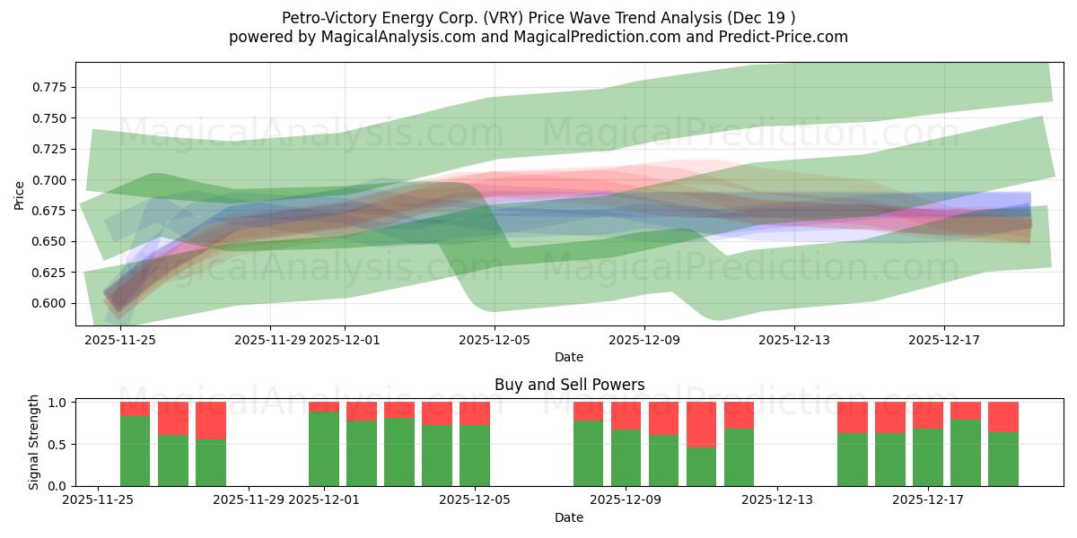  Petro-Victory Energy Corp. (VRY) Support and Resistance area (18 Dec) 