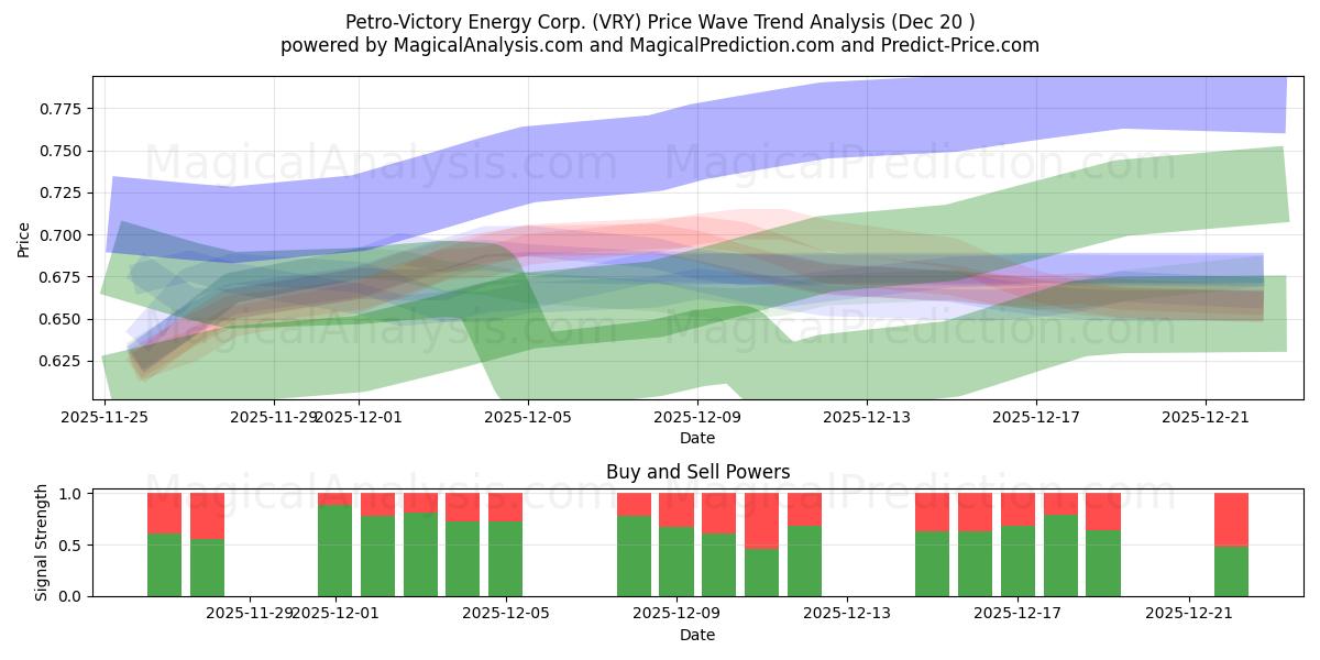  Petro-Victory Energy Corp. (VRY) Support and Resistance area (19 Dec) 