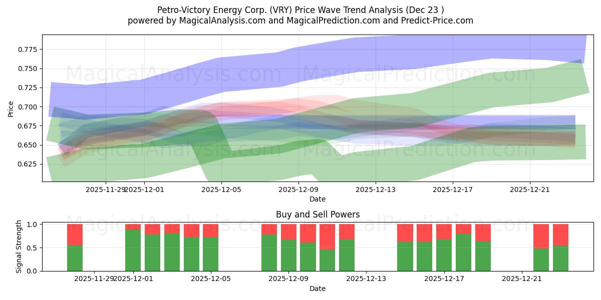  Petro-Victory Energy Corp. (VRY) Support and Resistance area (22 Dec) 