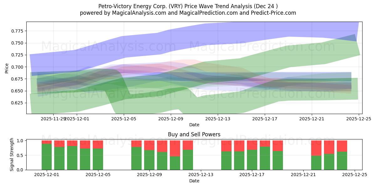  Petro-Victory Energy Corp. (VRY) Support and Resistance area (23 Dec) 
