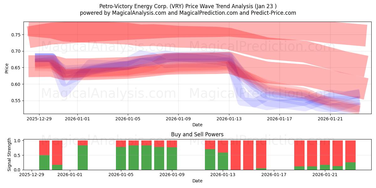  Petro-Victory Energy Corp. (VRY) Support and Resistance area (22 Jan) 