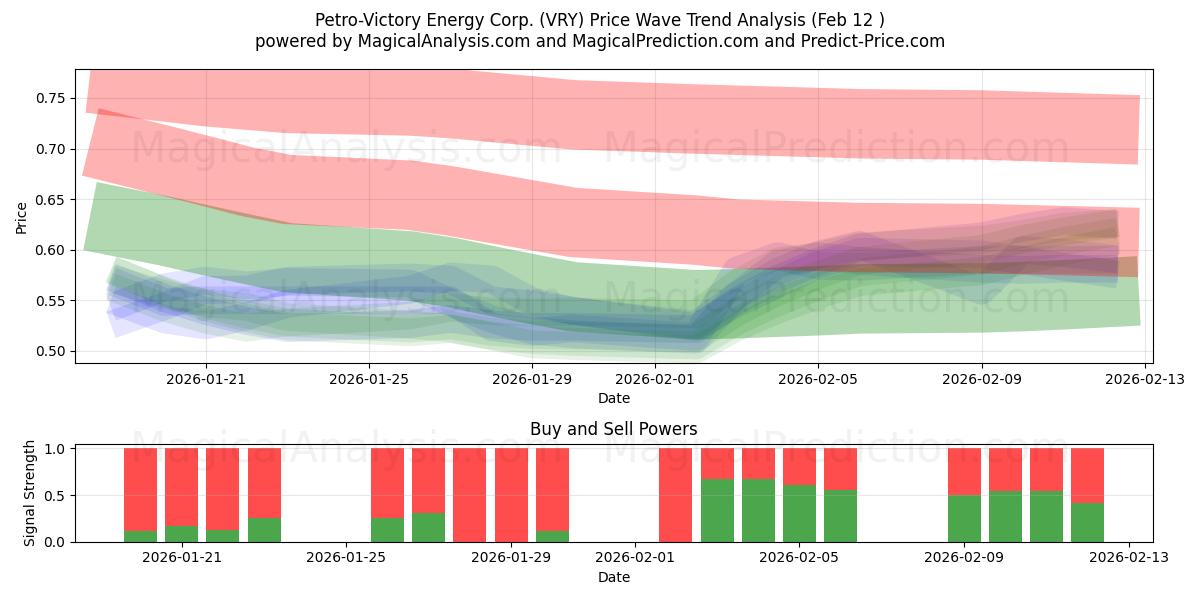  Petro-Victory Energy Corp. (VRY) Support and Resistance area (11 Feb) 