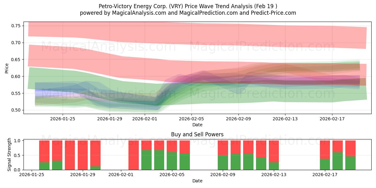  Petro-Victory Energy Corp. (VRY) Support and Resistance area (18 Feb) 