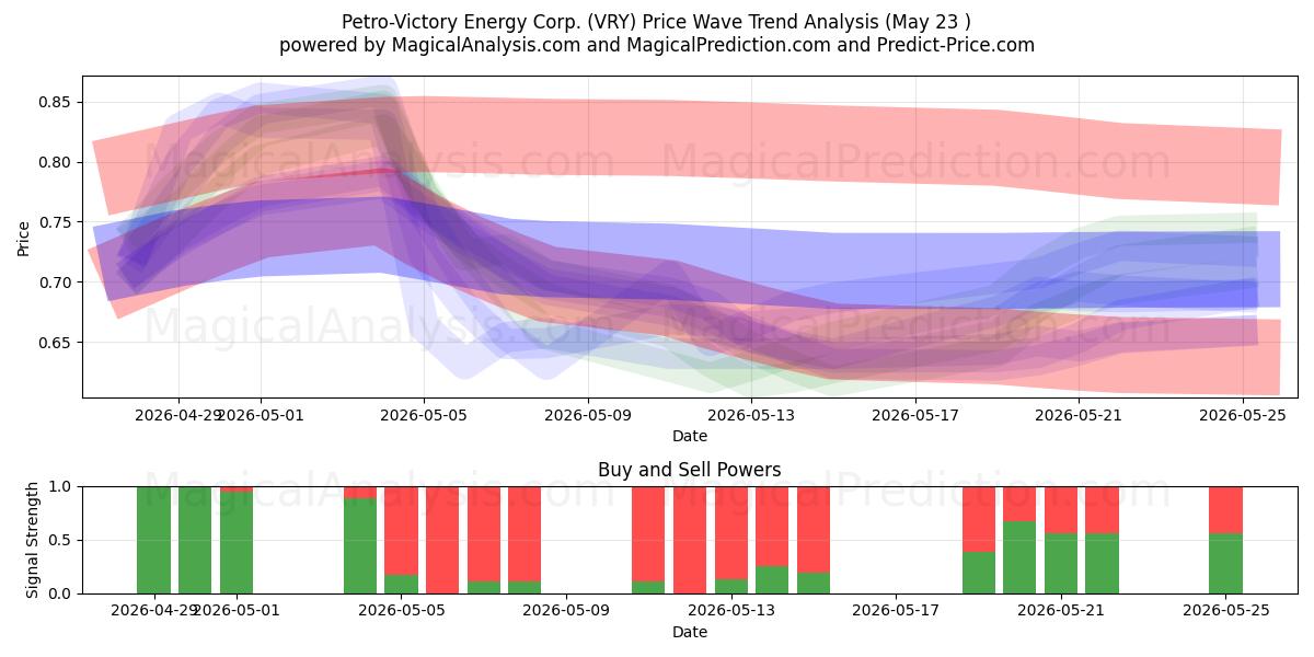  Petro-Victory Energy Corp. (VRY) Support and Resistance area (22 May) 