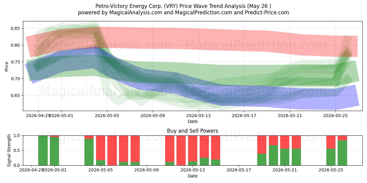  Petro-Victory Energy Corp. (VRY) Support and Resistance area (25 May) 