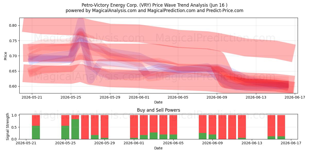  Petro-Victory Energy Corp. (VRY) Support and Resistance area (12 Jun) 