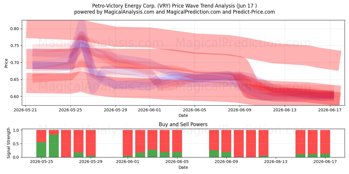  Petro-Victory Energy Corp. (VRY) Support and Resistance area (16 Jun) 