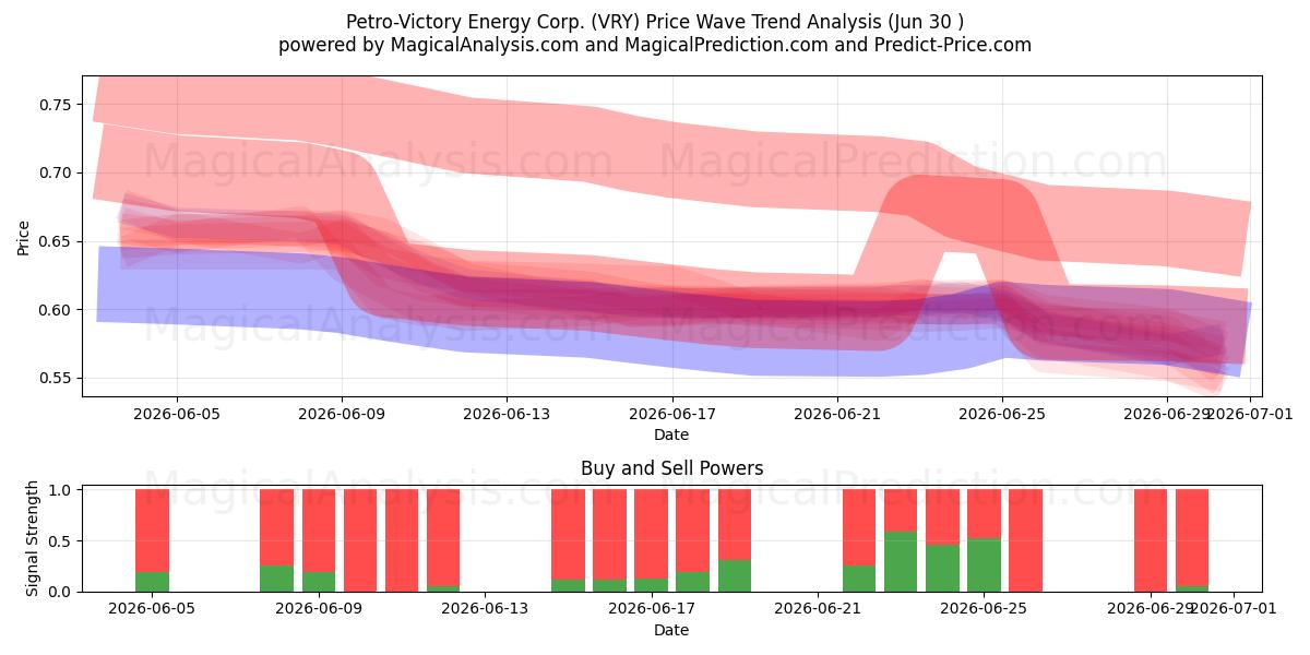  Petro-Victory Energy Corp. (VRY) Support and Resistance area (29 Jun) 