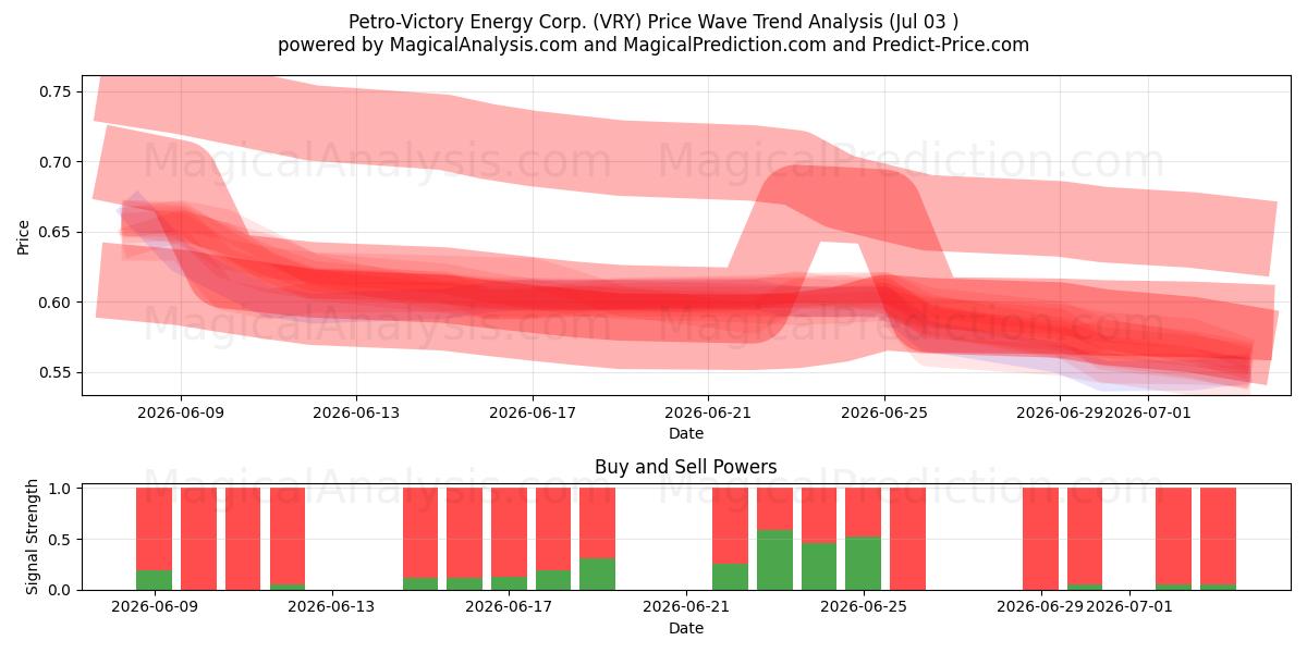  Petro-Victory Energy Corp. (VRY) Support and Resistance area (02 Jul) 