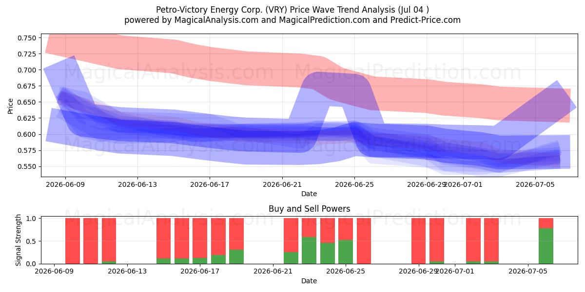  Petro-Victory Energy Corp. (VRY) Support and Resistance area (03 Jul) 