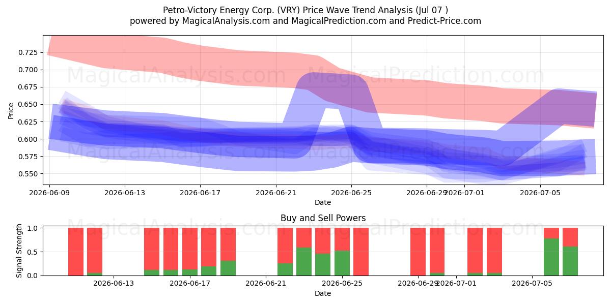  Petro-Victory Energy Corp. (VRY) Support and Resistance area (06 Jul) 