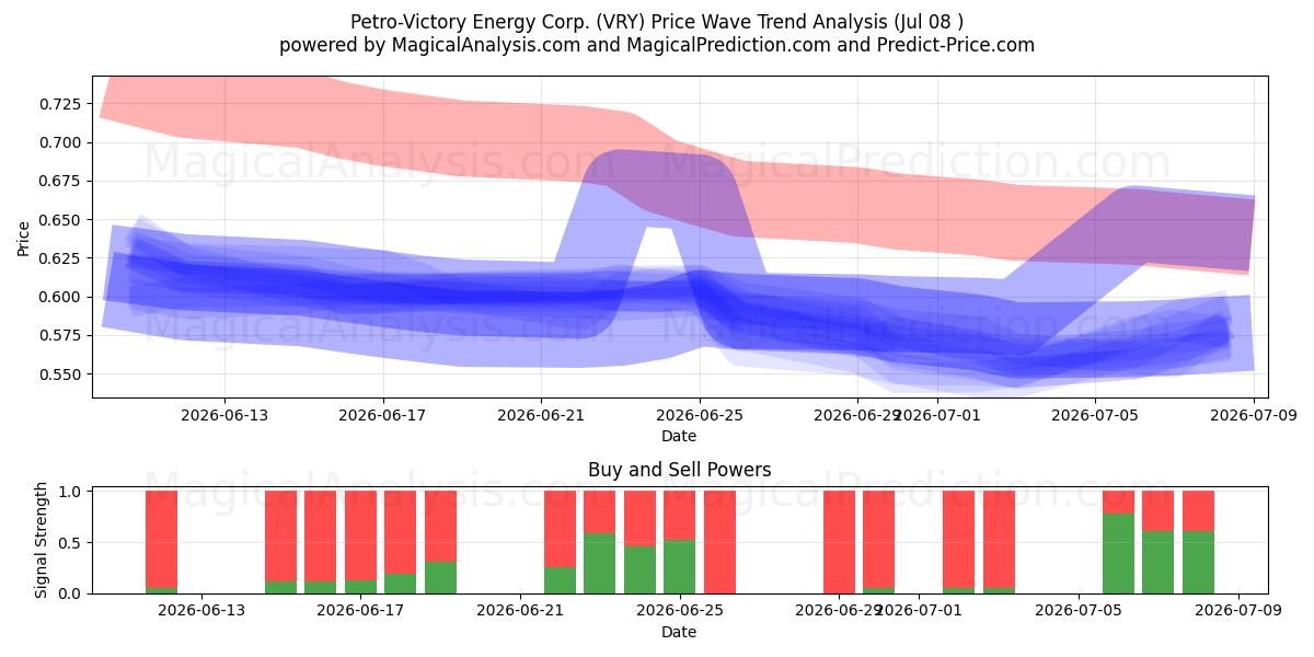  Petro-Victory Energy Corp. (VRY) Support and Resistance area (07 Jul) 