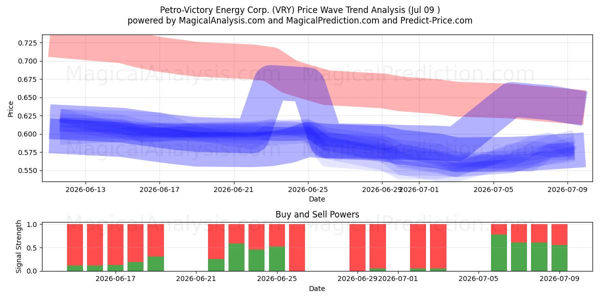  Petro-Victory Energy Corp. (VRY) Support and Resistance area (08 Jul) 