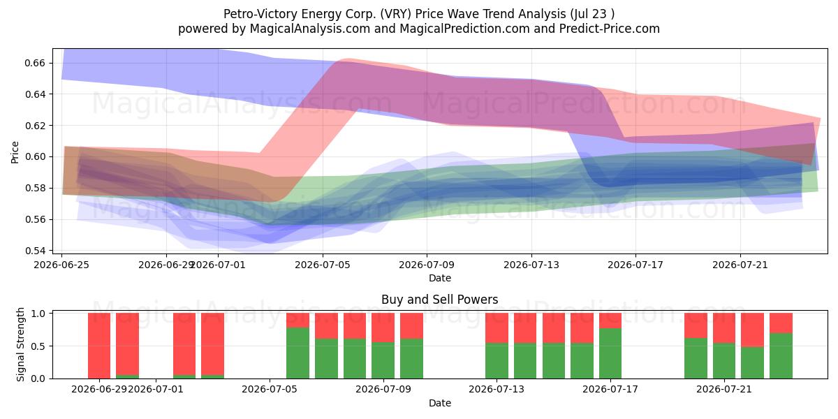  Petro-Victory Energy Corp. (VRY) Support and Resistance area (22 Jul) 