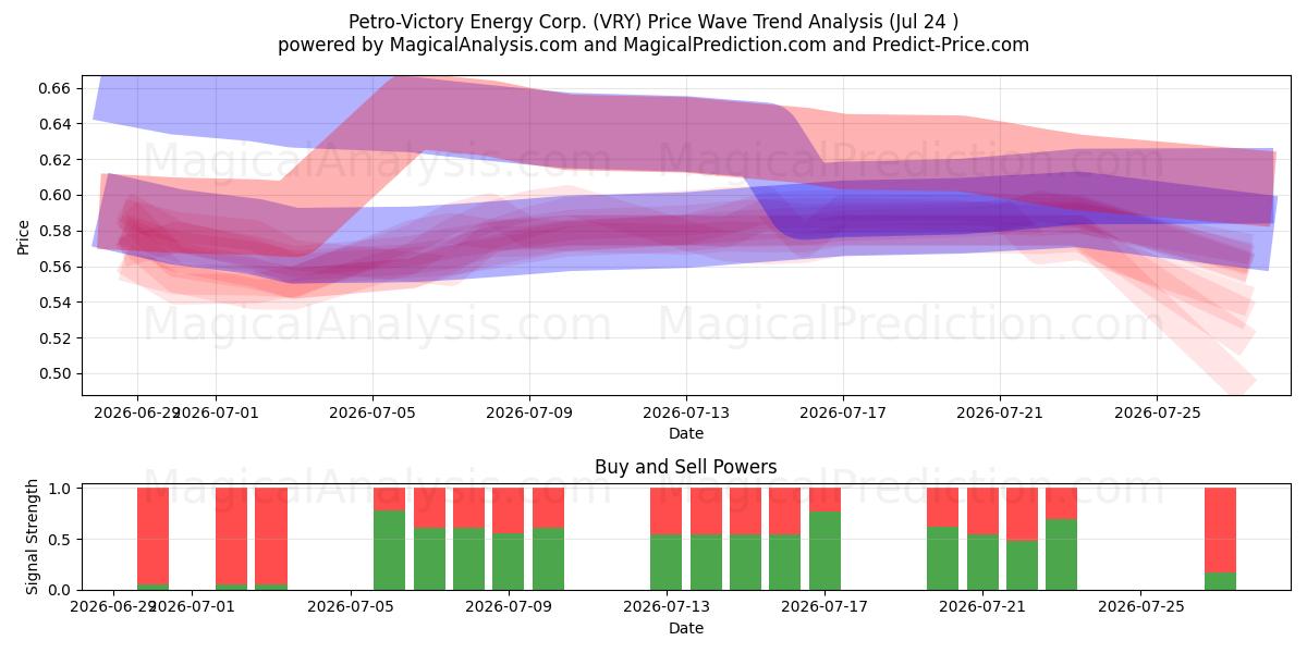  Petro-Victory Energy Corp. (VRY) Support and Resistance area (23 Jul) 