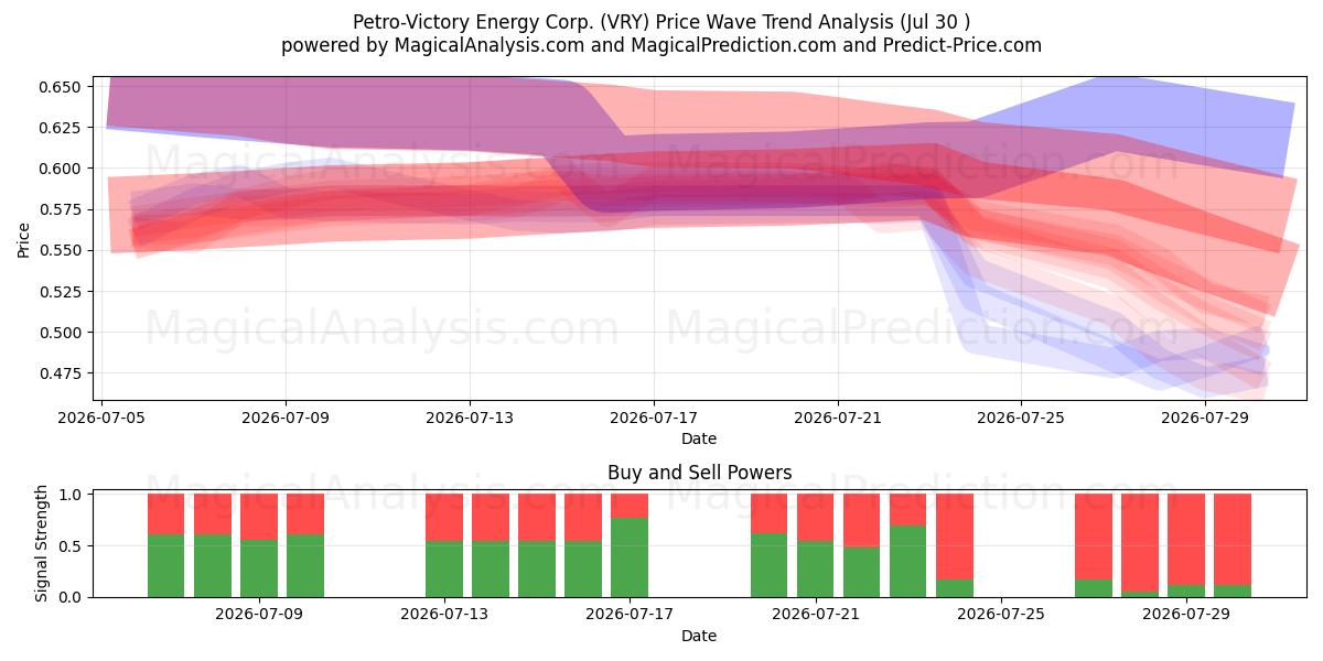  Petro-Victory Energy Corp. (VRY) Support and Resistance area (29 Jul) 