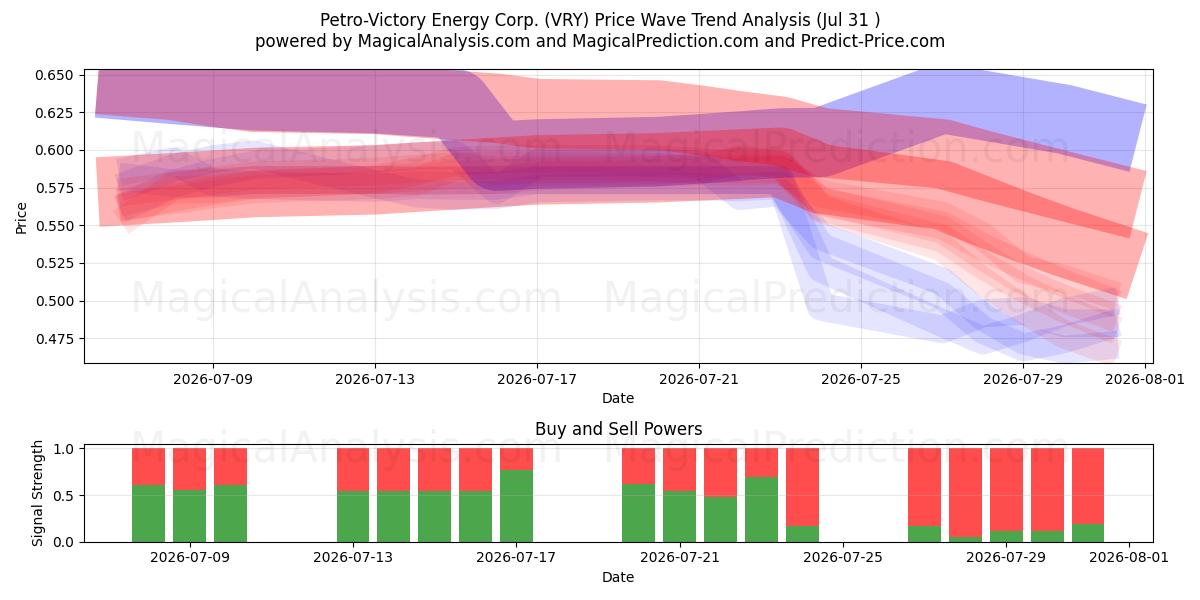  Petro-Victory Energy Corp. (VRY) Support and Resistance area (30 Jul) 