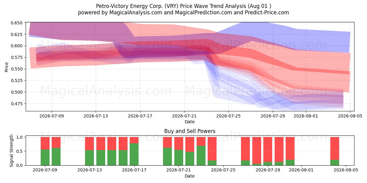  Petro-Victory Energy Corp. (VRY) Support and Resistance area (31 Jul) 