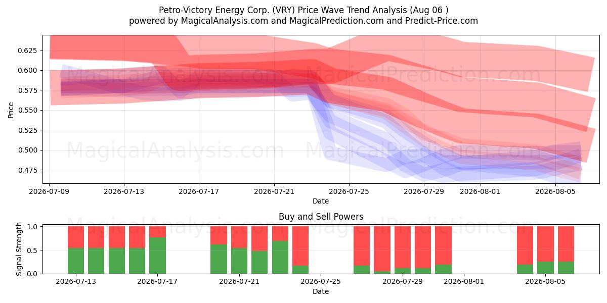  Petro-Victory Energy Corp. (VRY) Support and Resistance area (05 Aug) 