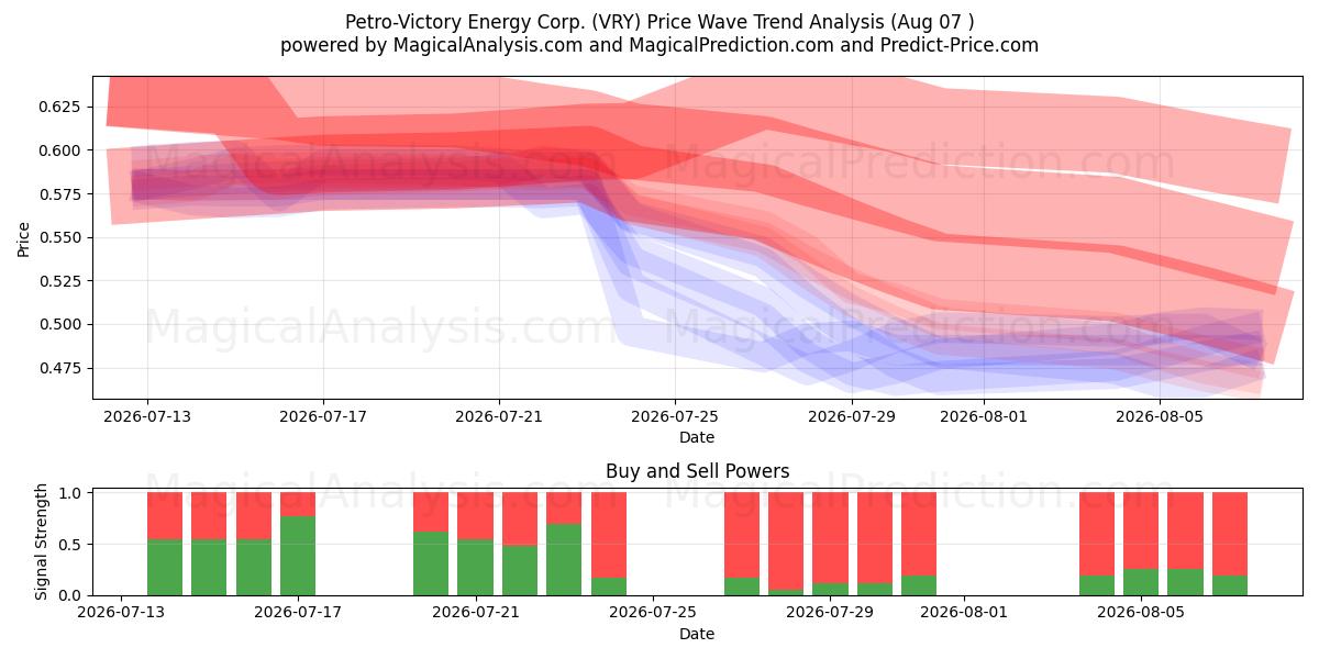  Petro-Victory Energy Corp. (VRY) Support and Resistance area (06 Aug) 