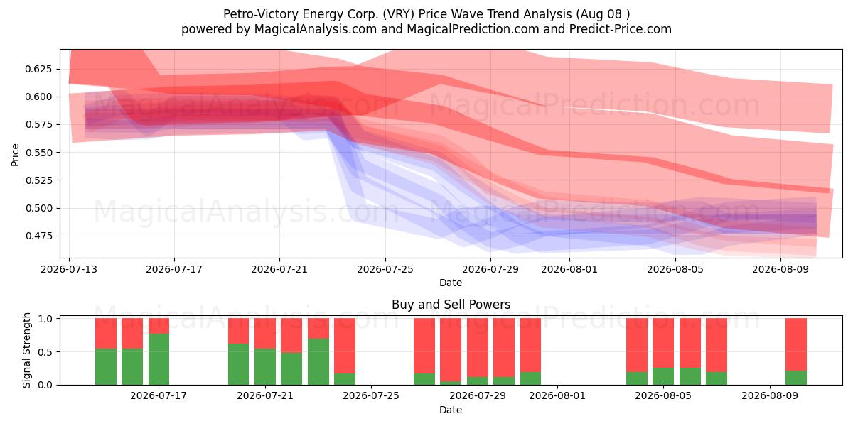  Petro-Victory Energy Corp. (VRY) Support and Resistance area (07 Aug) 