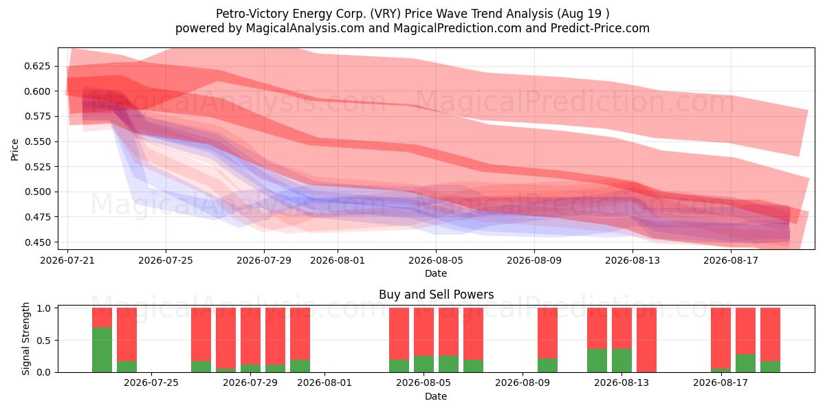  Petro-Victory Energy Corp. (VRY) Support and Resistance area (18 Aug) 