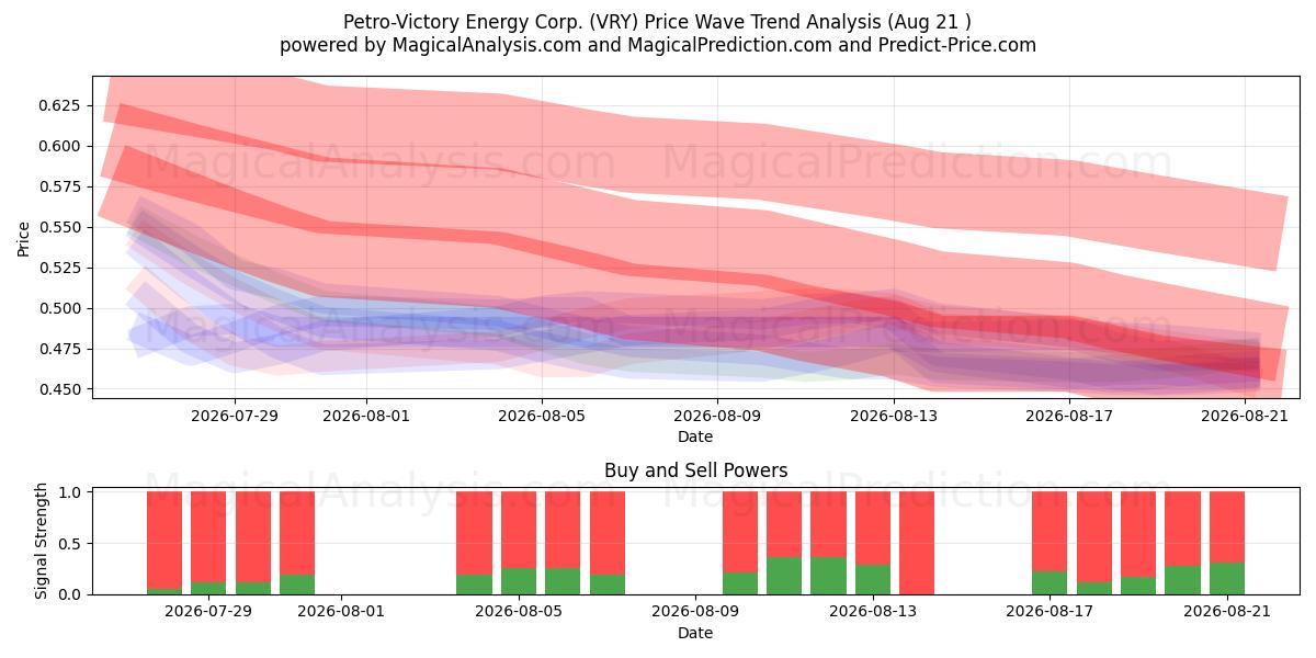  Petro-Victory Energy Corp. (VRY) Support and Resistance area (19 Aug) 
