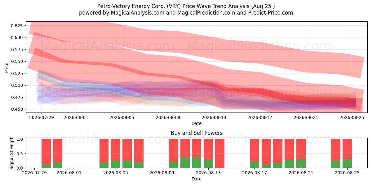  Petro-Victory Energy Corp. (VRY) Support and Resistance area (21 Aug) 