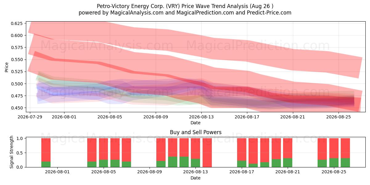  Petro-Victory Energy Corp. (VRY) Support and Resistance area (25 Aug) 