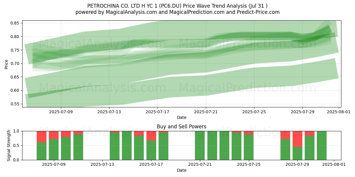  PETROCHINA CO. LTD H YC 1 (PC6.DU) Support and Resistance area (30 Jul) 